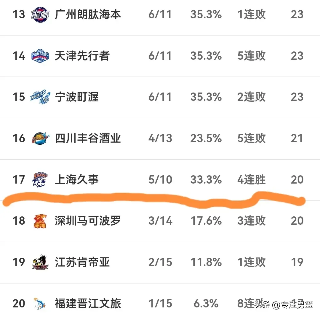 上海男篮主场胜河北,迎来四连胜 上海男篮主场胜河北,迎来四连胜